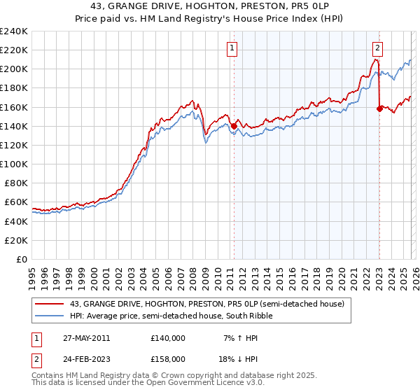 43, GRANGE DRIVE, HOGHTON, PRESTON, PR5 0LP: Price paid vs HM Land Registry's House Price Index