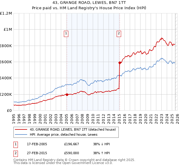 43, GRANGE ROAD, LEWES, BN7 1TT: Price paid vs HM Land Registry's House Price Index