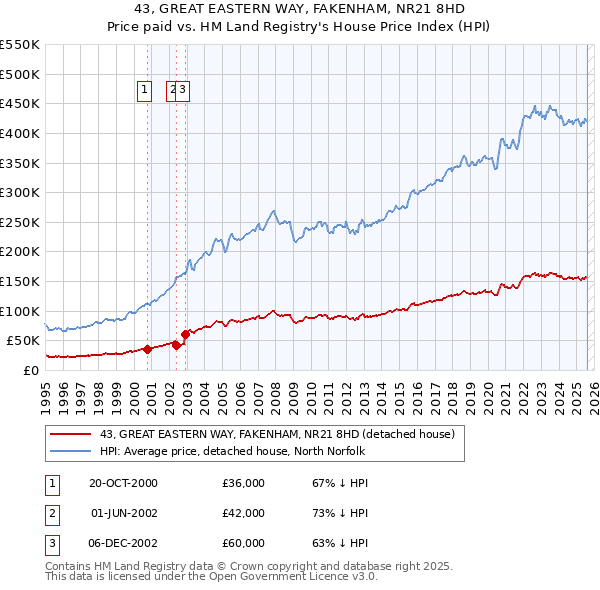 43, GREAT EASTERN WAY, FAKENHAM, NR21 8HD: Price paid vs HM Land Registry's House Price Index
