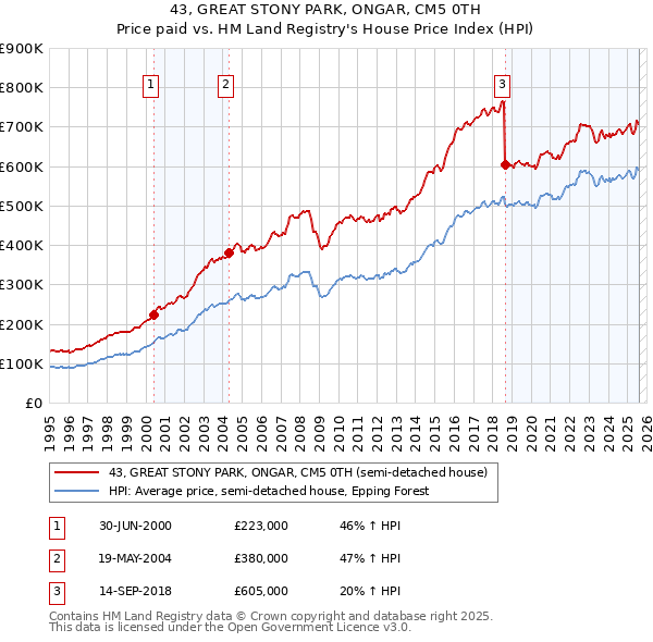 43, GREAT STONY PARK, ONGAR, CM5 0TH: Price paid vs HM Land Registry's House Price Index