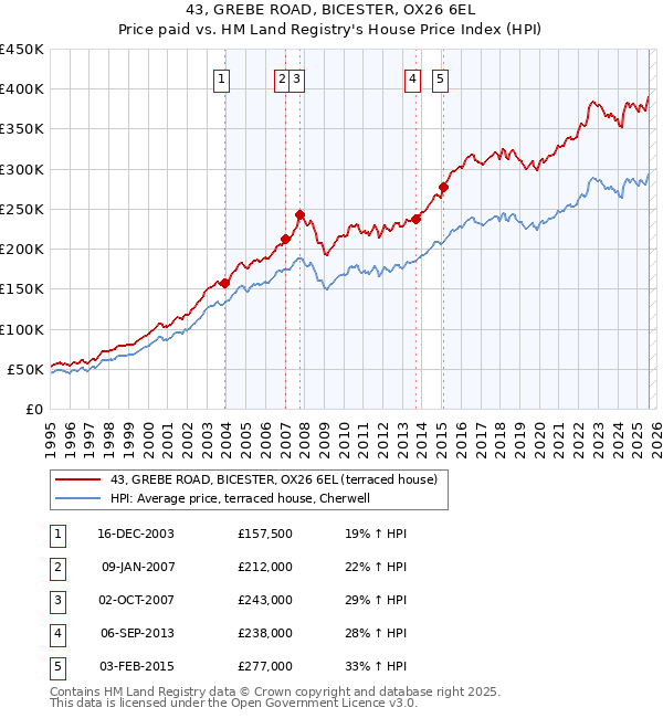 43, GREBE ROAD, BICESTER, OX26 6EL: Price paid vs HM Land Registry's House Price Index