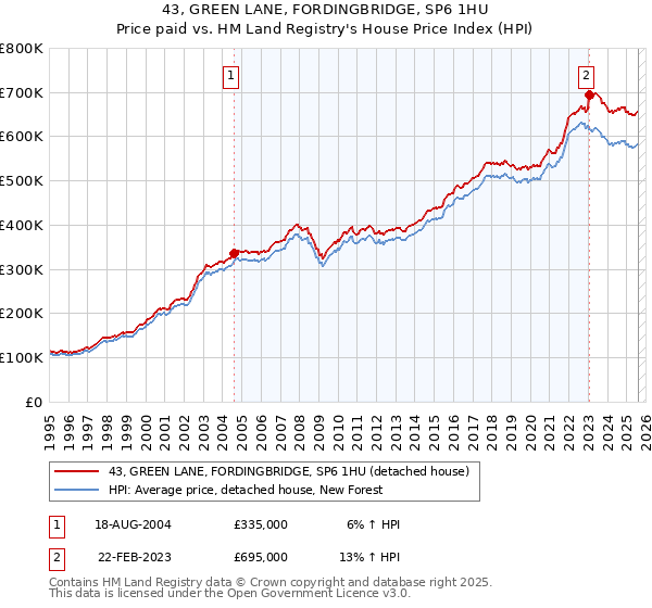 43, GREEN LANE, FORDINGBRIDGE, SP6 1HU: Price paid vs HM Land Registry's House Price Index