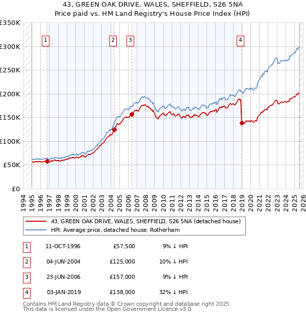 43, GREEN OAK DRIVE, WALES, SHEFFIELD, S26 5NA: Price paid vs HM Land Registry's House Price Index