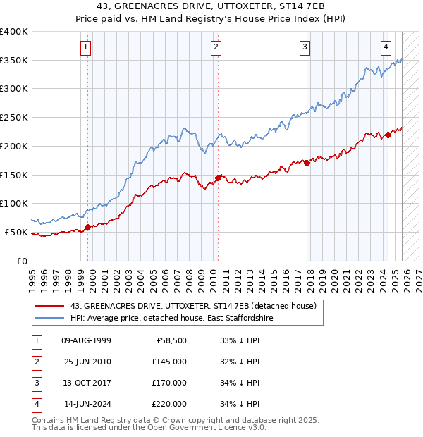 43, GREENACRES DRIVE, UTTOXETER, ST14 7EB: Price paid vs HM Land Registry's House Price Index