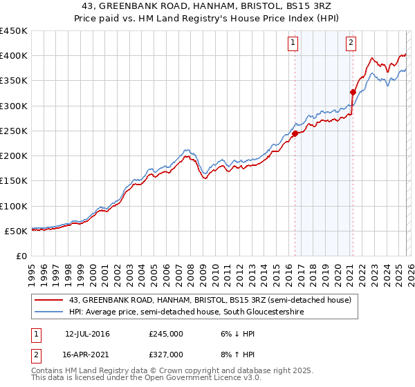 43, GREENBANK ROAD, HANHAM, BRISTOL, BS15 3RZ: Price paid vs HM Land Registry's House Price Index