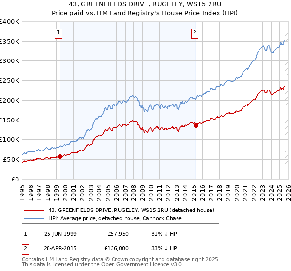43, GREENFIELDS DRIVE, RUGELEY, WS15 2RU: Price paid vs HM Land Registry's House Price Index