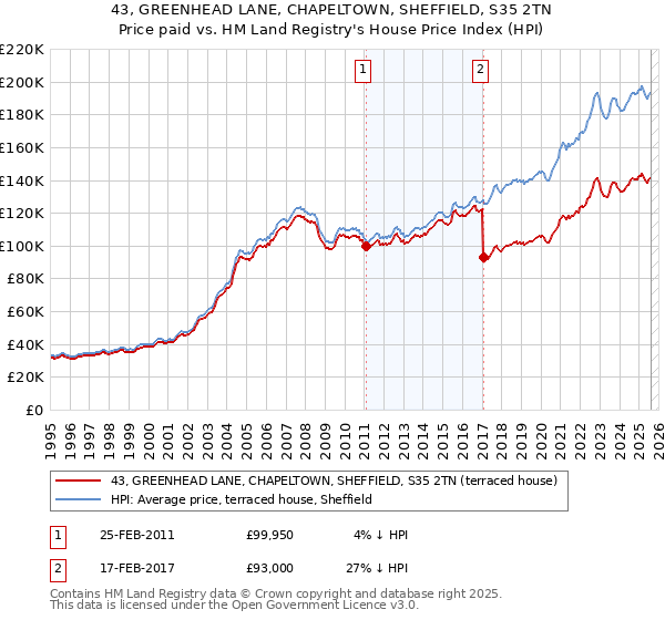 43, GREENHEAD LANE, CHAPELTOWN, SHEFFIELD, S35 2TN: Price paid vs HM Land Registry's House Price Index