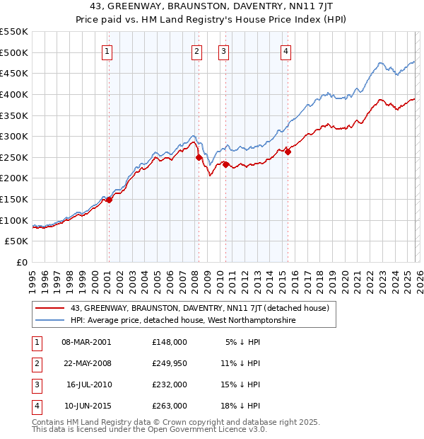 43, GREENWAY, BRAUNSTON, DAVENTRY, NN11 7JT: Price paid vs HM Land Registry's House Price Index