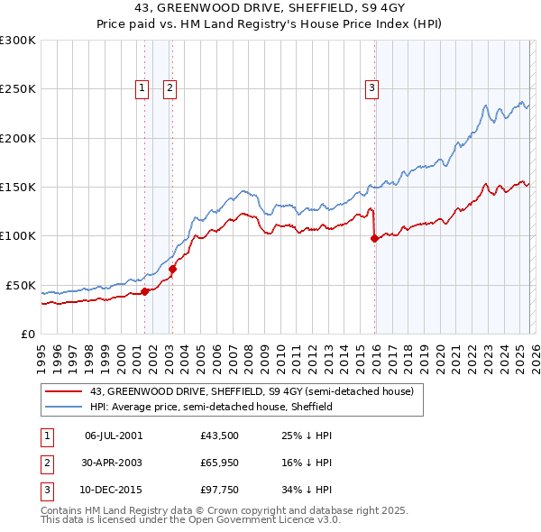 43, GREENWOOD DRIVE, SHEFFIELD, S9 4GY: Price paid vs HM Land Registry's House Price Index
