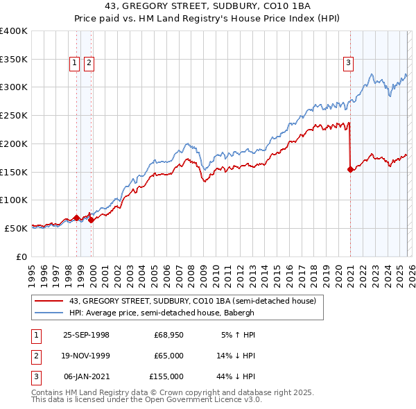 43, GREGORY STREET, SUDBURY, CO10 1BA: Price paid vs HM Land Registry's House Price Index