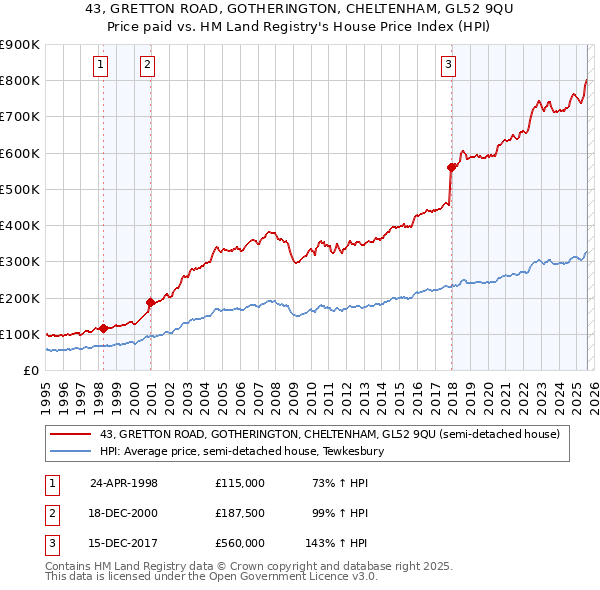 43, GRETTON ROAD, GOTHERINGTON, CHELTENHAM, GL52 9QU: Price paid vs HM Land Registry's House Price Index