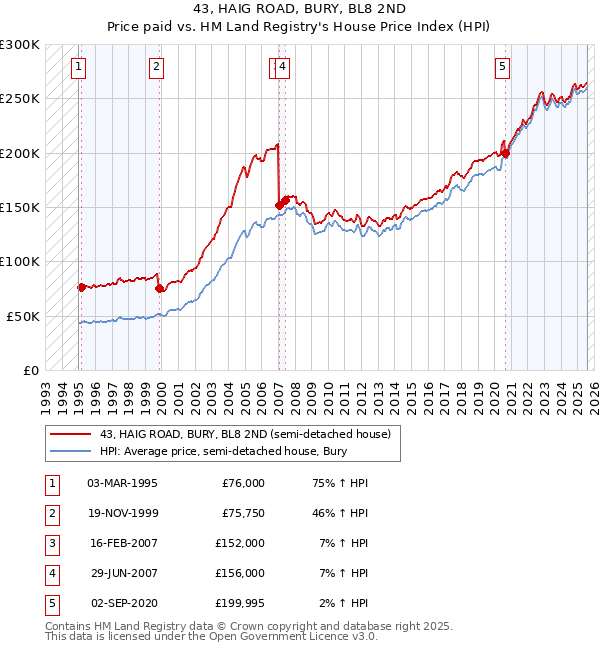 43, HAIG ROAD, BURY, BL8 2ND: Price paid vs HM Land Registry's House Price Index
