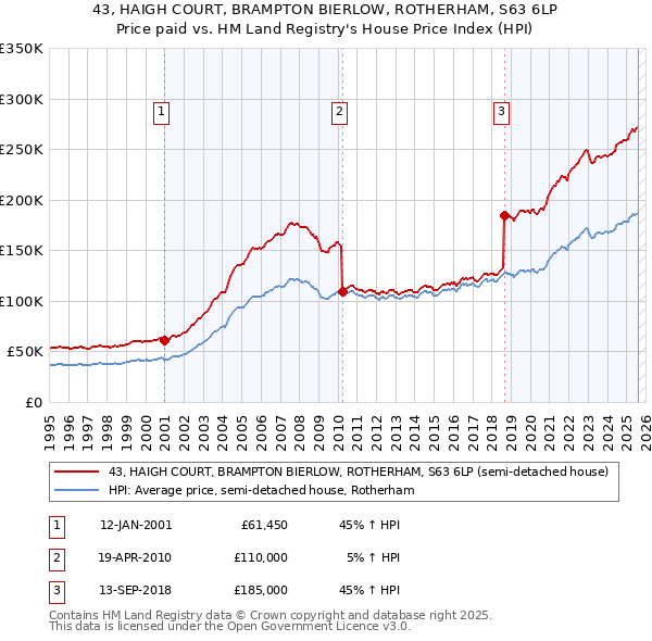 43, HAIGH COURT, BRAMPTON BIERLOW, ROTHERHAM, S63 6LP: Price paid vs HM Land Registry's House Price Index