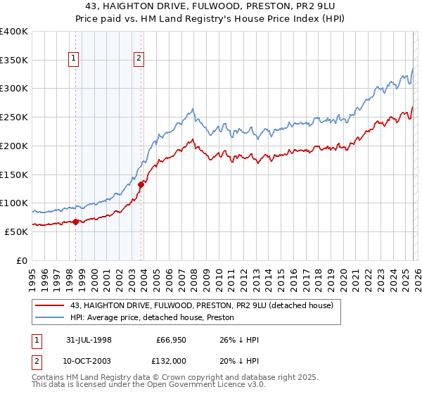 43, HAIGHTON DRIVE, FULWOOD, PRESTON, PR2 9LU: Price paid vs HM Land Registry's House Price Index
