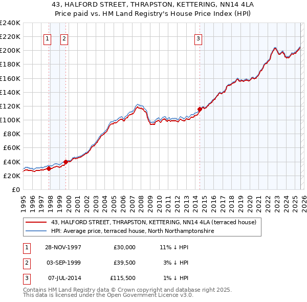 43, HALFORD STREET, THRAPSTON, KETTERING, NN14 4LA: Price paid vs HM Land Registry's House Price Index
