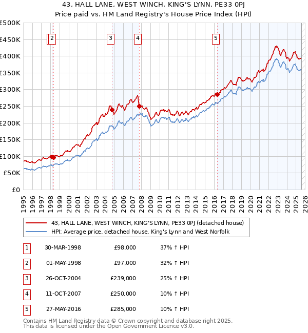 43, HALL LANE, WEST WINCH, KING'S LYNN, PE33 0PJ: Price paid vs HM Land Registry's House Price Index