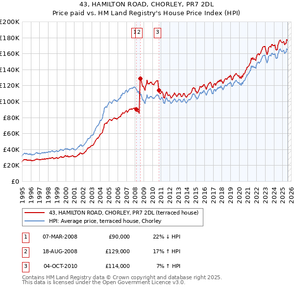 43, HAMILTON ROAD, CHORLEY, PR7 2DL: Price paid vs HM Land Registry's House Price Index