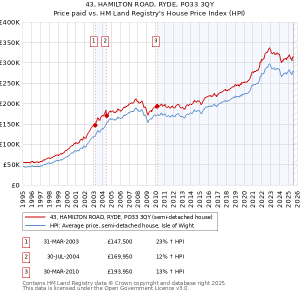 43, HAMILTON ROAD, RYDE, PO33 3QY: Price paid vs HM Land Registry's House Price Index