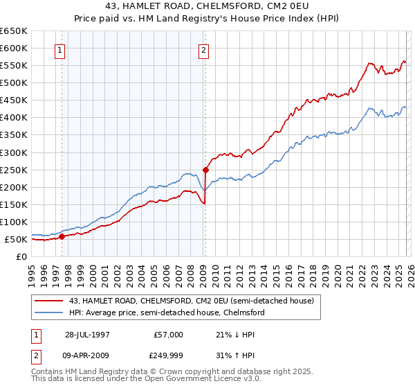 43, HAMLET ROAD, CHELMSFORD, CM2 0EU: Price paid vs HM Land Registry's House Price Index