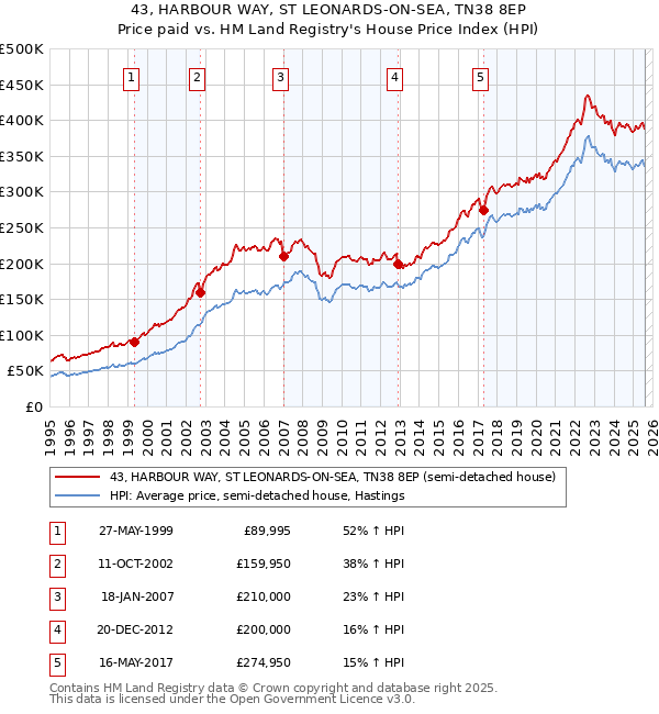 43, HARBOUR WAY, ST LEONARDS-ON-SEA, TN38 8EP: Price paid vs HM Land Registry's House Price Index