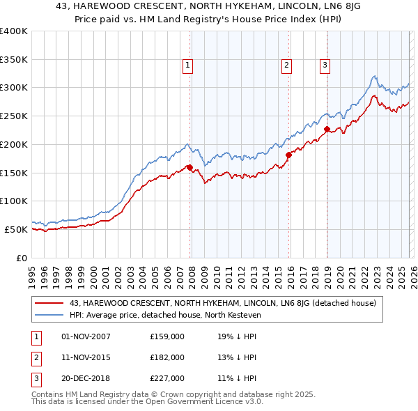 43, HAREWOOD CRESCENT, NORTH HYKEHAM, LINCOLN, LN6 8JG: Price paid vs HM Land Registry's House Price Index