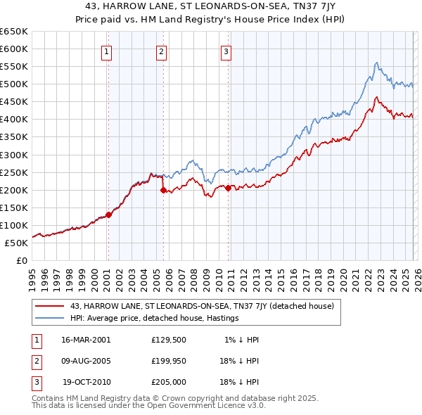 43, HARROW LANE, ST LEONARDS-ON-SEA, TN37 7JY: Price paid vs HM Land Registry's House Price Index
