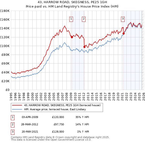 43, HARROW ROAD, SKEGNESS, PE25 1GH: Price paid vs HM Land Registry's House Price Index