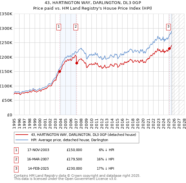 43, HARTINGTON WAY, DARLINGTON, DL3 0GP: Price paid vs HM Land Registry's House Price Index