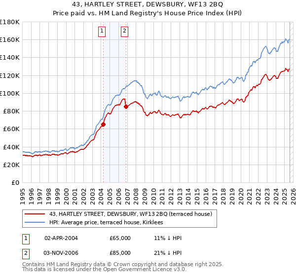 43, HARTLEY STREET, DEWSBURY, WF13 2BQ: Price paid vs HM Land Registry's House Price Index