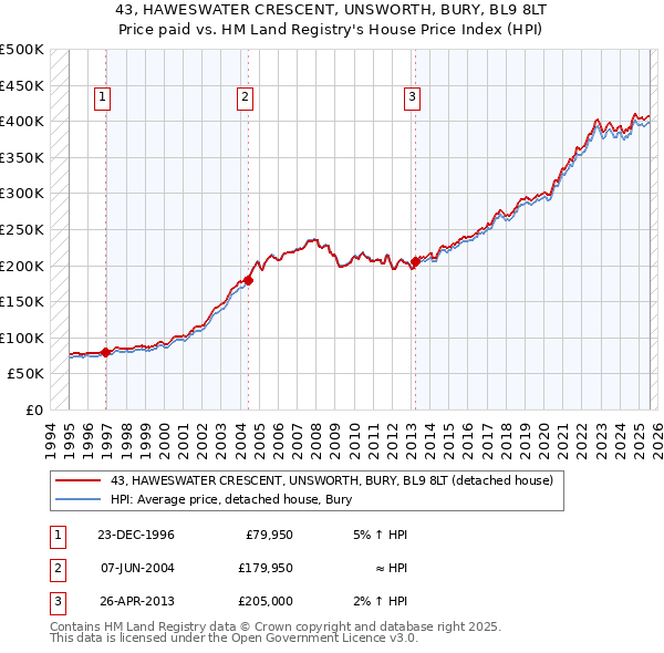 43, HAWESWATER CRESCENT, UNSWORTH, BURY, BL9 8LT: Price paid vs HM Land Registry's House Price Index