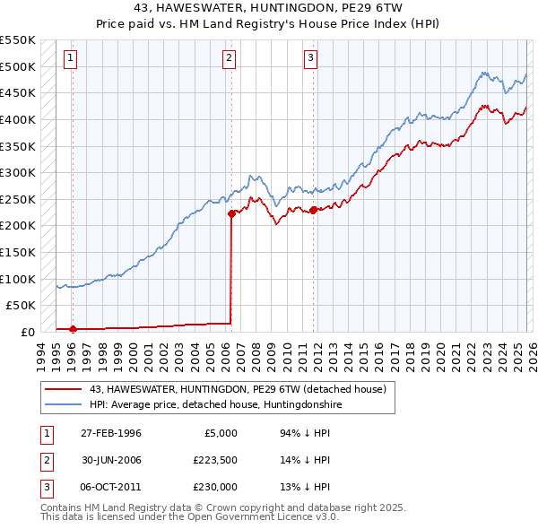 43, HAWESWATER, HUNTINGDON, PE29 6TW: Price paid vs HM Land Registry's House Price Index