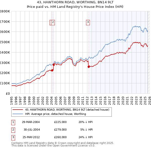 43, HAWTHORN ROAD, WORTHING, BN14 9LT: Price paid vs HM Land Registry's House Price Index