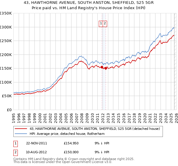 43, HAWTHORNE AVENUE, SOUTH ANSTON, SHEFFIELD, S25 5GR: Price paid vs HM Land Registry's House Price Index