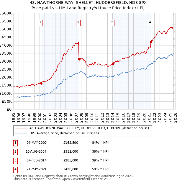 43, HAWTHORNE WAY, SHELLEY, HUDDERSFIELD, HD8 8PX: Price paid vs HM Land Registry's House Price Index