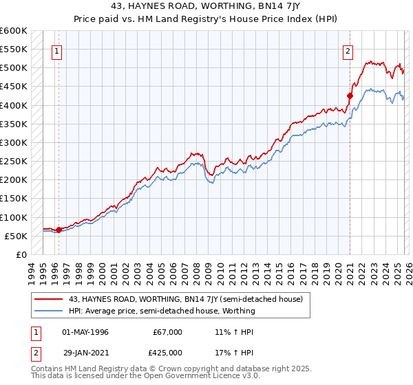 43, HAYNES ROAD, WORTHING, BN14 7JY: Price paid vs HM Land Registry's House Price Index
