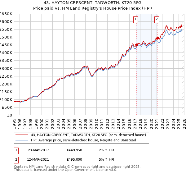 43, HAYTON CRESCENT, TADWORTH, KT20 5FG: Price paid vs HM Land Registry's House Price Index
