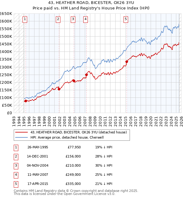 43, HEATHER ROAD, BICESTER, OX26 3YU: Price paid vs HM Land Registry's House Price Index