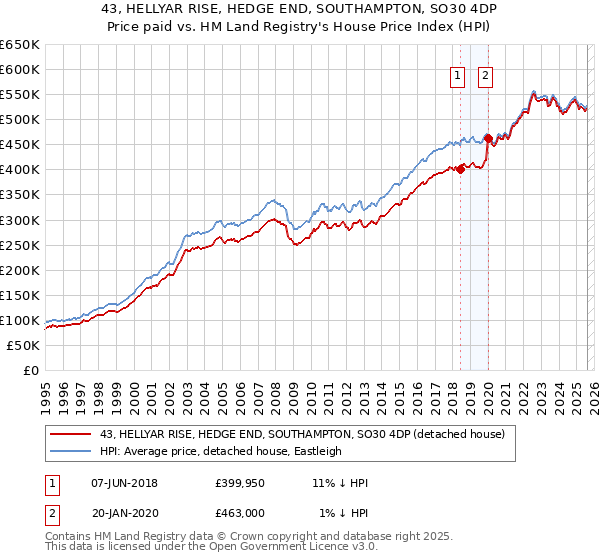 43, HELLYAR RISE, HEDGE END, SOUTHAMPTON, SO30 4DP: Price paid vs HM Land Registry's House Price Index