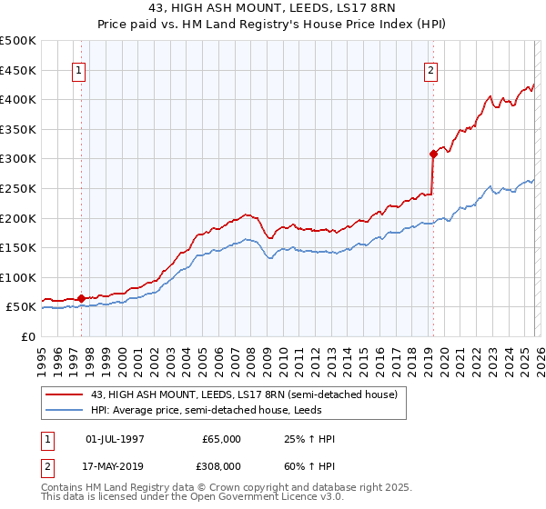 43, HIGH ASH MOUNT, LEEDS, LS17 8RN: Price paid vs HM Land Registry's House Price Index