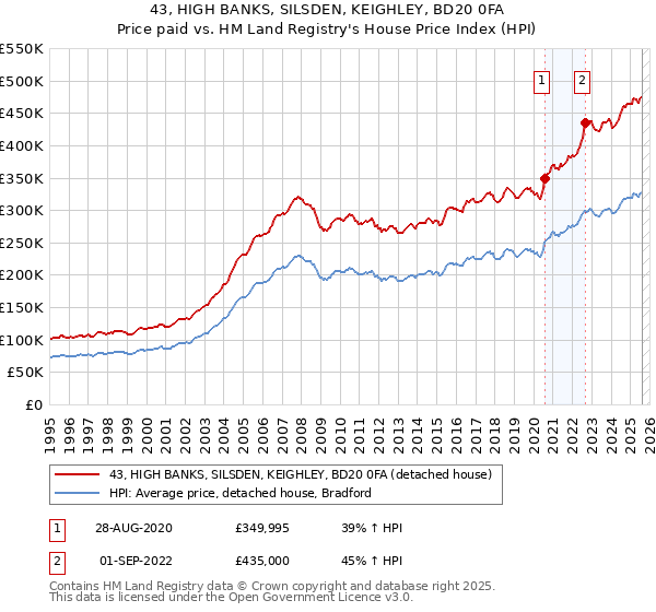 43, HIGH BANKS, SILSDEN, KEIGHLEY, BD20 0FA: Price paid vs HM Land Registry's House Price Index