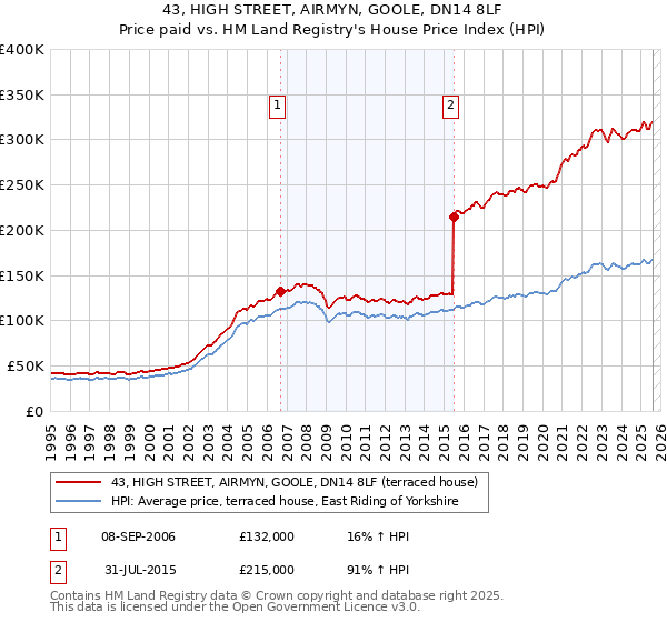 43, HIGH STREET, AIRMYN, GOOLE, DN14 8LF: Price paid vs HM Land Registry's House Price Index