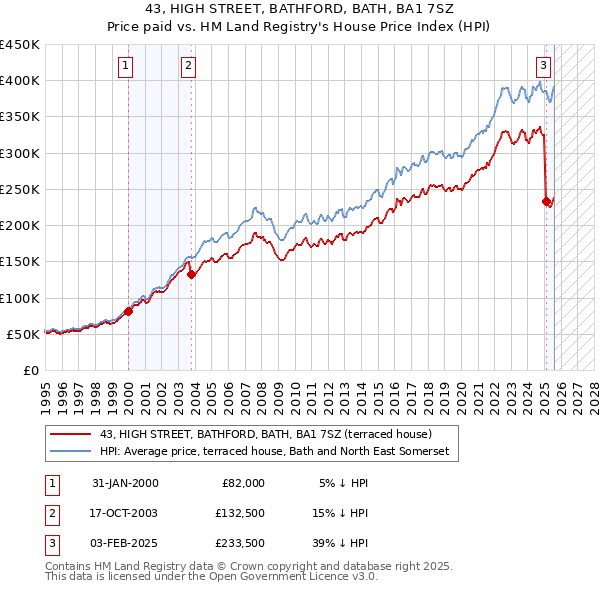 43, HIGH STREET, BATHFORD, BATH, BA1 7SZ: Price paid vs HM Land Registry's House Price Index