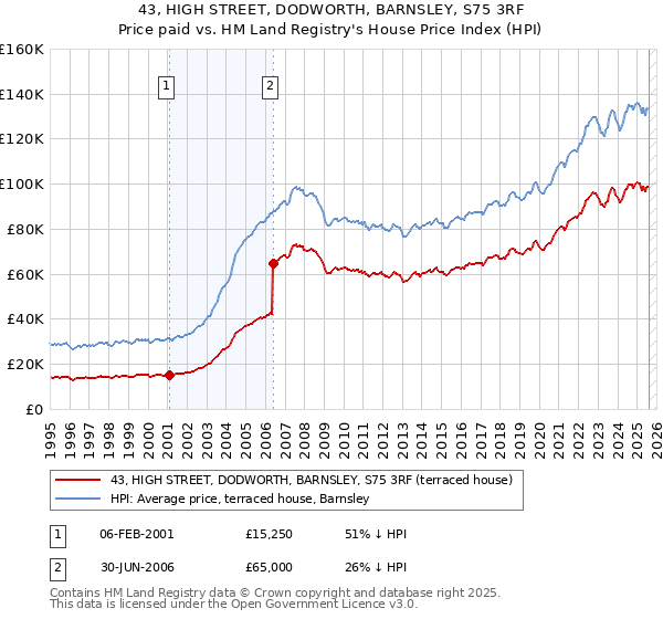 43, HIGH STREET, DODWORTH, BARNSLEY, S75 3RF: Price paid vs HM Land Registry's House Price Index