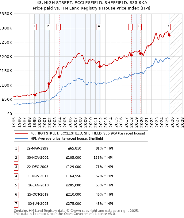 43, HIGH STREET, ECCLESFIELD, SHEFFIELD, S35 9XA: Price paid vs HM Land Registry's House Price Index