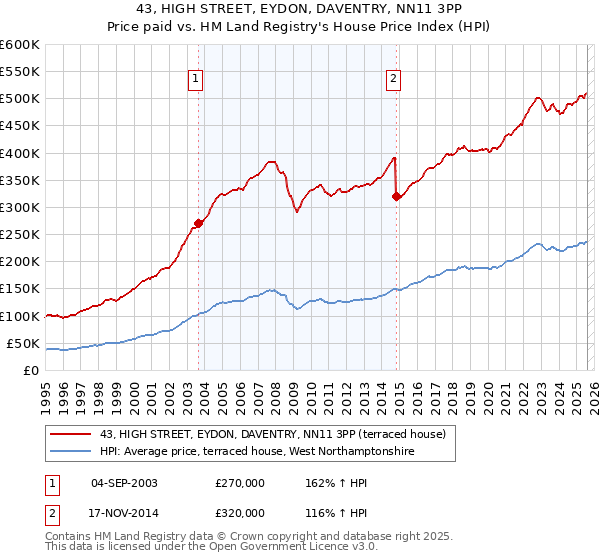 43, HIGH STREET, EYDON, DAVENTRY, NN11 3PP: Price paid vs HM Land Registry's House Price Index