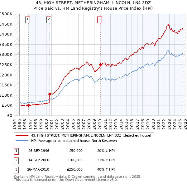43, HIGH STREET, METHERINGHAM, LINCOLN, LN4 3DZ: Price paid vs HM Land Registry's House Price Index