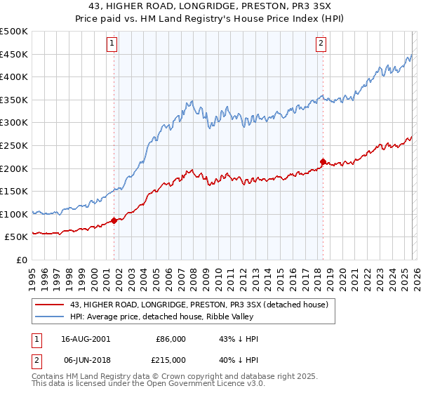 43, HIGHER ROAD, LONGRIDGE, PRESTON, PR3 3SX: Price paid vs HM Land Registry's House Price Index