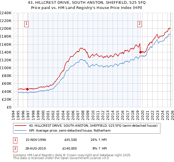 43, HILLCREST DRIVE, SOUTH ANSTON, SHEFFIELD, S25 5FQ: Price paid vs HM Land Registry's House Price Index
