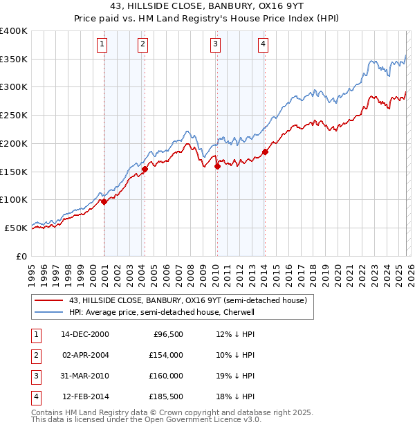 43, HILLSIDE CLOSE, BANBURY, OX16 9YT: Price paid vs HM Land Registry's House Price Index