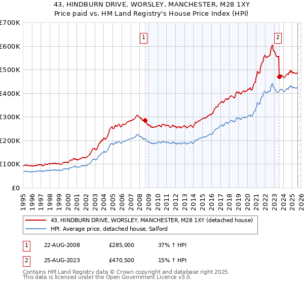 43, HINDBURN DRIVE, WORSLEY, MANCHESTER, M28 1XY: Price paid vs HM Land Registry's House Price Index